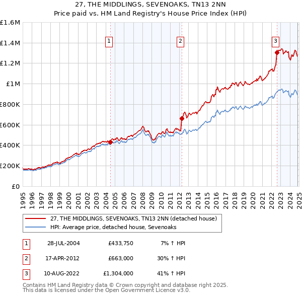 27, THE MIDDLINGS, SEVENOAKS, TN13 2NN: Price paid vs HM Land Registry's House Price Index