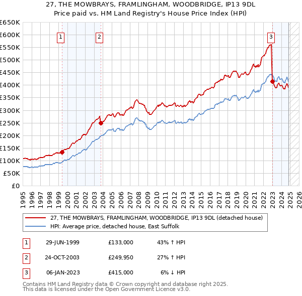 27, THE MOWBRAYS, FRAMLINGHAM, WOODBRIDGE, IP13 9DL: Price paid vs HM Land Registry's House Price Index