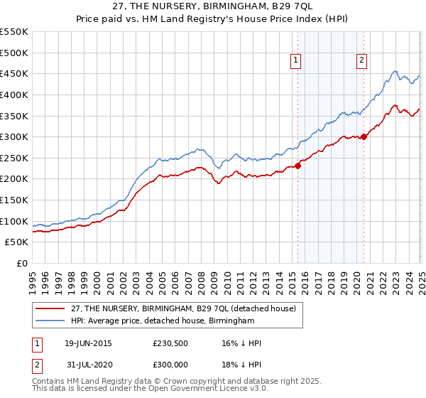 27, THE NURSERY, BIRMINGHAM, B29 7QL: Price paid vs HM Land Registry's House Price Index