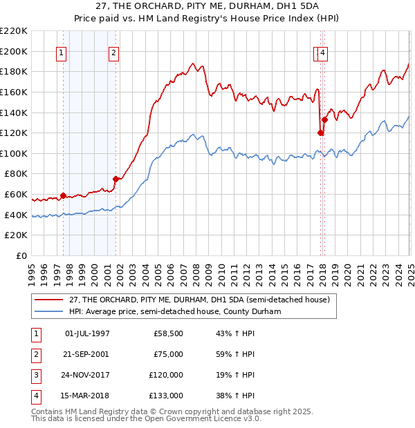 27, THE ORCHARD, PITY ME, DURHAM, DH1 5DA: Price paid vs HM Land Registry's House Price Index