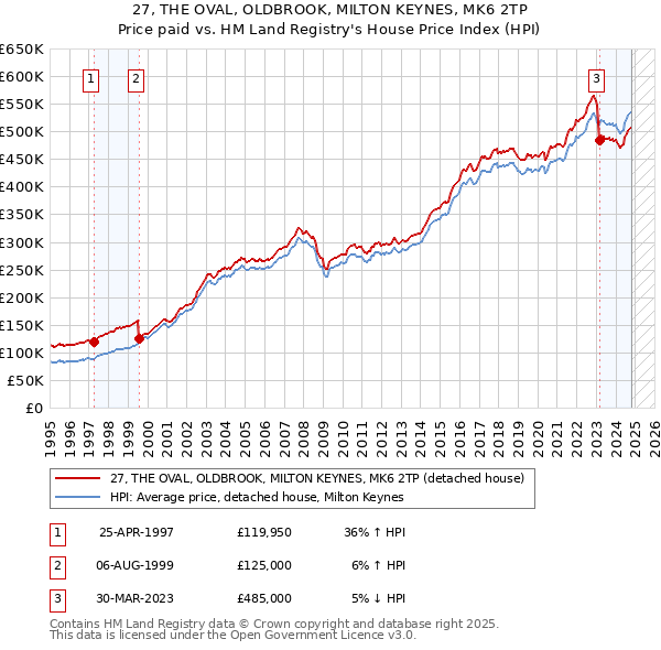 27, THE OVAL, OLDBROOK, MILTON KEYNES, MK6 2TP: Price paid vs HM Land Registry's House Price Index