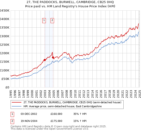 27, THE PADDOCKS, BURWELL, CAMBRIDGE, CB25 0HQ: Price paid vs HM Land Registry's House Price Index