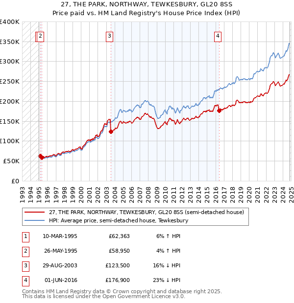 27, THE PARK, NORTHWAY, TEWKESBURY, GL20 8SS: Price paid vs HM Land Registry's House Price Index