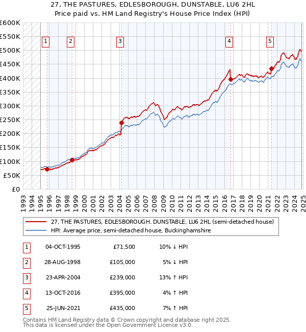 27, THE PASTURES, EDLESBOROUGH, DUNSTABLE, LU6 2HL: Price paid vs HM Land Registry's House Price Index