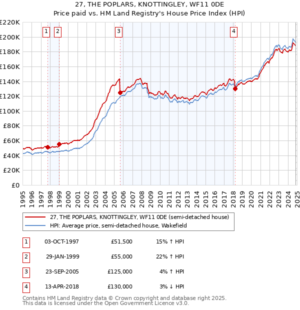 27, THE POPLARS, KNOTTINGLEY, WF11 0DE: Price paid vs HM Land Registry's House Price Index