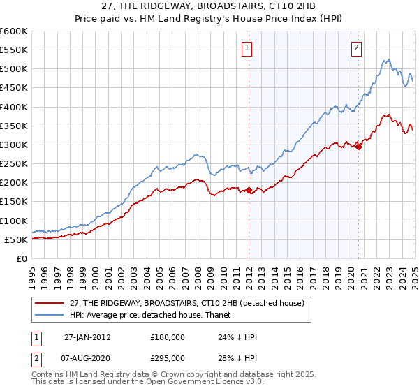 27, THE RIDGEWAY, BROADSTAIRS, CT10 2HB: Price paid vs HM Land Registry's House Price Index