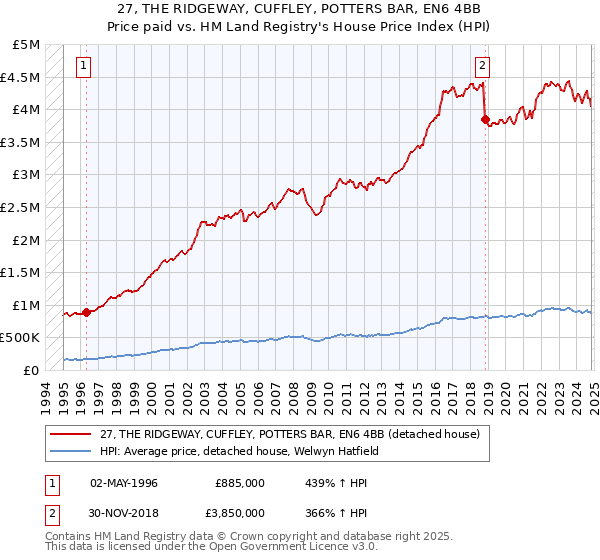 27, THE RIDGEWAY, CUFFLEY, POTTERS BAR, EN6 4BB: Price paid vs HM Land Registry's House Price Index