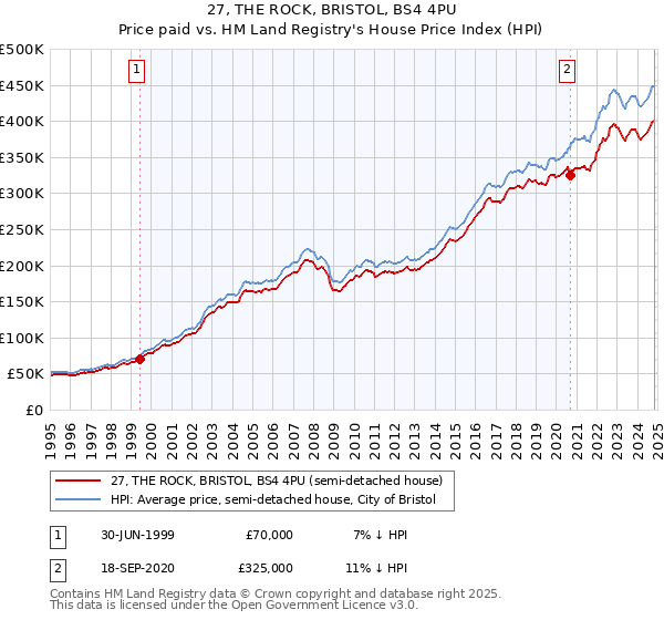 27, THE ROCK, BRISTOL, BS4 4PU: Price paid vs HM Land Registry's House Price Index