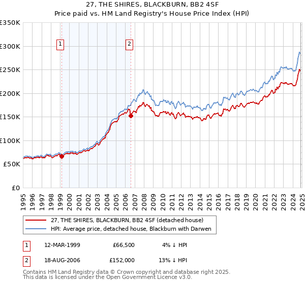 27, THE SHIRES, BLACKBURN, BB2 4SF: Price paid vs HM Land Registry's House Price Index