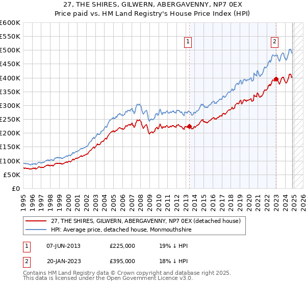 27, THE SHIRES, GILWERN, ABERGAVENNY, NP7 0EX: Price paid vs HM Land Registry's House Price Index