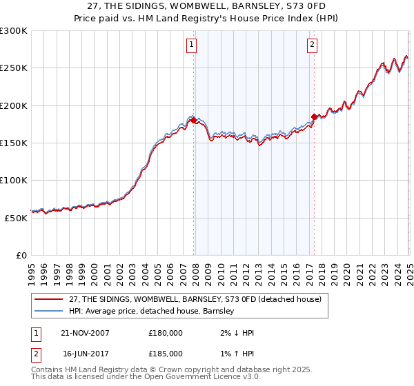 27, THE SIDINGS, WOMBWELL, BARNSLEY, S73 0FD: Price paid vs HM Land Registry's House Price Index