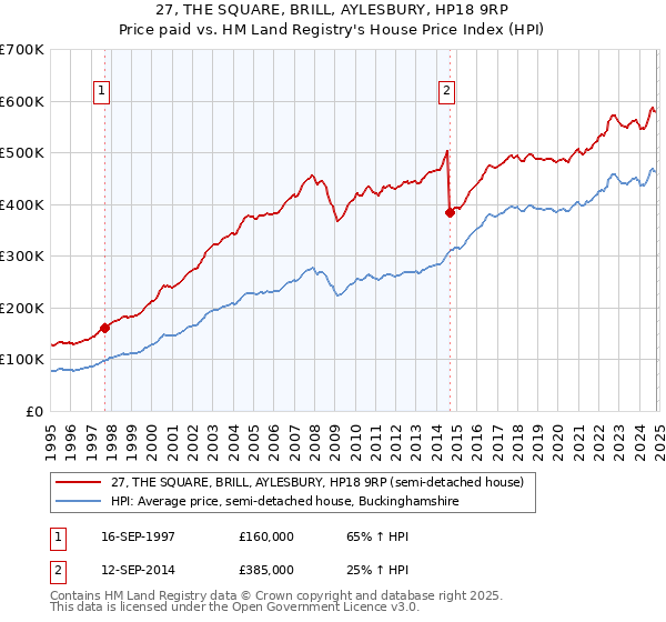 27, THE SQUARE, BRILL, AYLESBURY, HP18 9RP: Price paid vs HM Land Registry's House Price Index