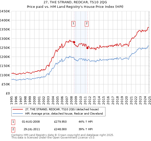 27, THE STRAND, REDCAR, TS10 2QG: Price paid vs HM Land Registry's House Price Index