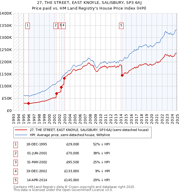 27, THE STREET, EAST KNOYLE, SALISBURY, SP3 6AJ: Price paid vs HM Land Registry's House Price Index