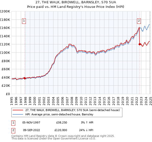 27, THE WALK, BIRDWELL, BARNSLEY, S70 5UA: Price paid vs HM Land Registry's House Price Index