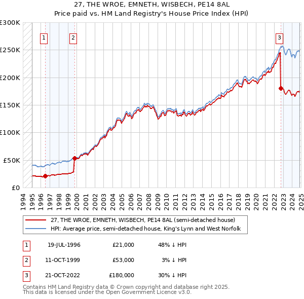 27, THE WROE, EMNETH, WISBECH, PE14 8AL: Price paid vs HM Land Registry's House Price Index