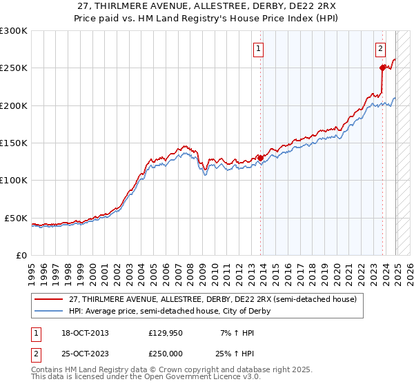 27, THIRLMERE AVENUE, ALLESTREE, DERBY, DE22 2RX: Price paid vs HM Land Registry's House Price Index