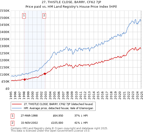 27, THISTLE CLOSE, BARRY, CF62 7JP: Price paid vs HM Land Registry's House Price Index