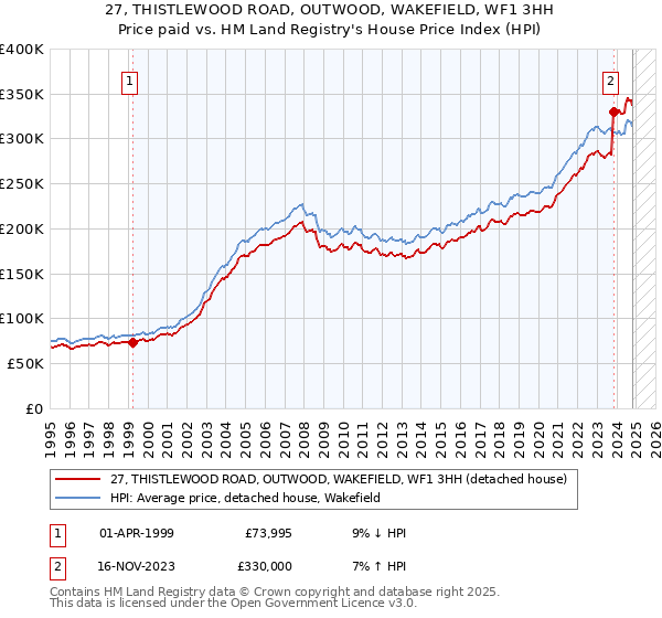 27, THISTLEWOOD ROAD, OUTWOOD, WAKEFIELD, WF1 3HH: Price paid vs HM Land Registry's House Price Index