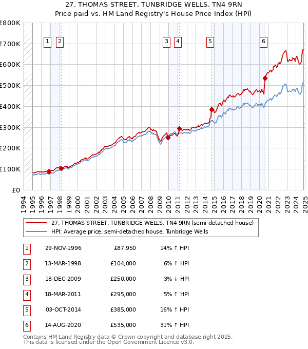 27, THOMAS STREET, TUNBRIDGE WELLS, TN4 9RN: Price paid vs HM Land Registry's House Price Index