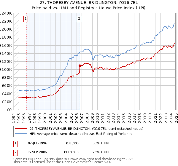 27, THORESBY AVENUE, BRIDLINGTON, YO16 7EL: Price paid vs HM Land Registry's House Price Index