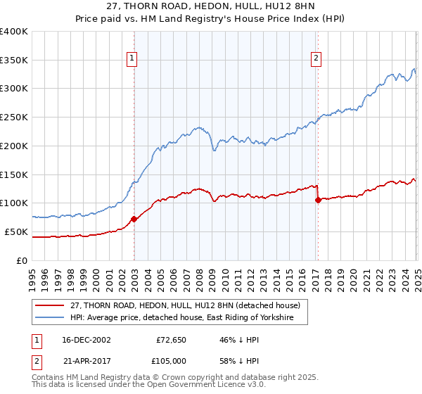 27, THORN ROAD, HEDON, HULL, HU12 8HN: Price paid vs HM Land Registry's House Price Index