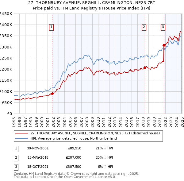 27, THORNBURY AVENUE, SEGHILL, CRAMLINGTON, NE23 7RT: Price paid vs HM Land Registry's House Price Index