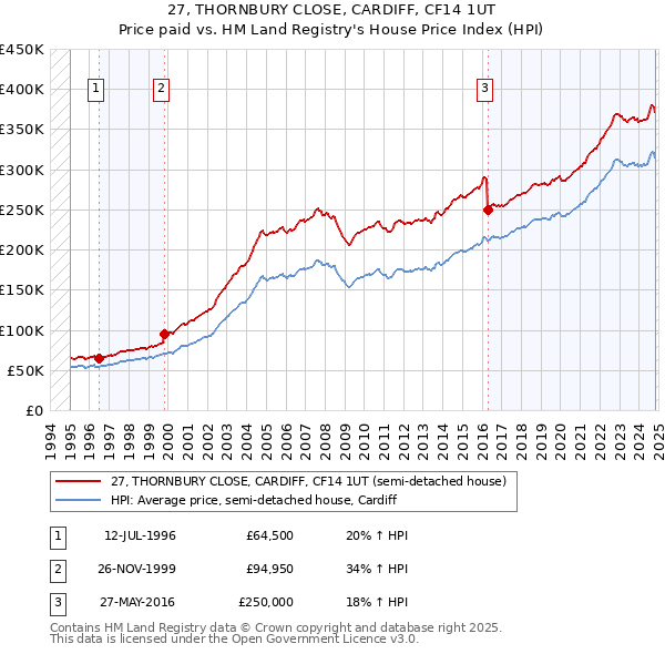 27, THORNBURY CLOSE, CARDIFF, CF14 1UT: Price paid vs HM Land Registry's House Price Index