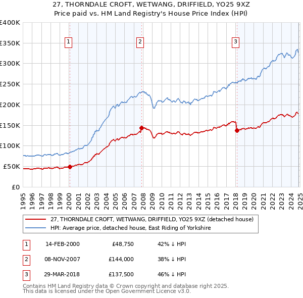 27, THORNDALE CROFT, WETWANG, DRIFFIELD, YO25 9XZ: Price paid vs HM Land Registry's House Price Index