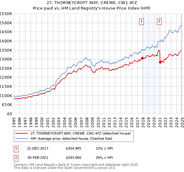 27, THORNEYCROFT WAY, CREWE, CW1 4FZ: Price paid vs HM Land Registry's House Price Index