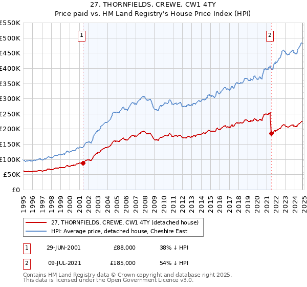 27, THORNFIELDS, CREWE, CW1 4TY: Price paid vs HM Land Registry's House Price Index