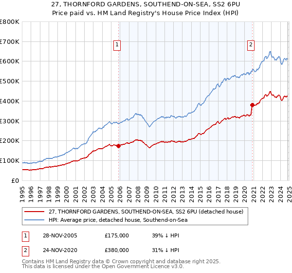 27, THORNFORD GARDENS, SOUTHEND-ON-SEA, SS2 6PU: Price paid vs HM Land Registry's House Price Index