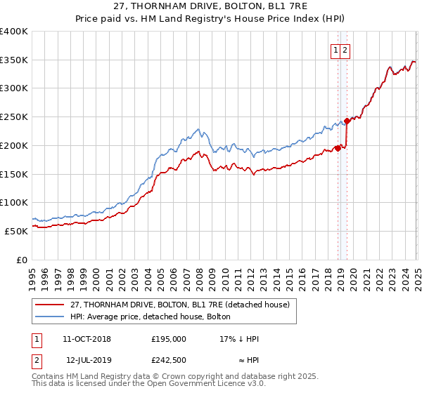 27, THORNHAM DRIVE, BOLTON, BL1 7RE: Price paid vs HM Land Registry's House Price Index