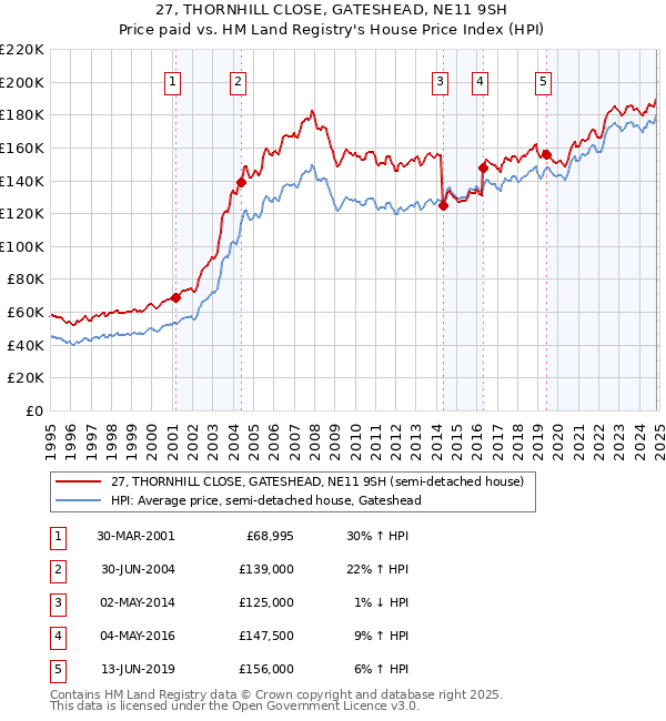 27, THORNHILL CLOSE, GATESHEAD, NE11 9SH: Price paid vs HM Land Registry's House Price Index