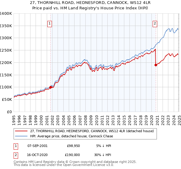 27, THORNHILL ROAD, HEDNESFORD, CANNOCK, WS12 4LR: Price paid vs HM Land Registry's House Price Index