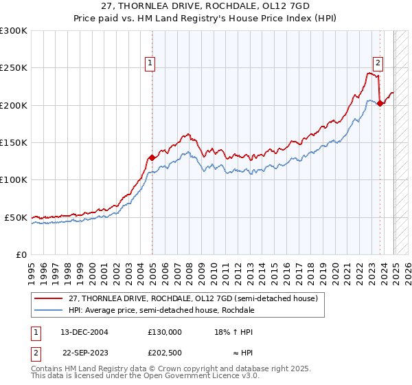 27, THORNLEA DRIVE, ROCHDALE, OL12 7GD: Price paid vs HM Land Registry's House Price Index