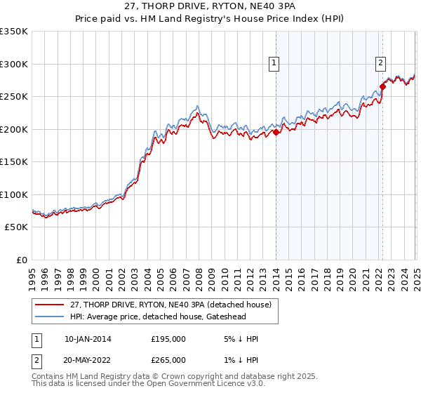 27, THORP DRIVE, RYTON, NE40 3PA: Price paid vs HM Land Registry's House Price Index