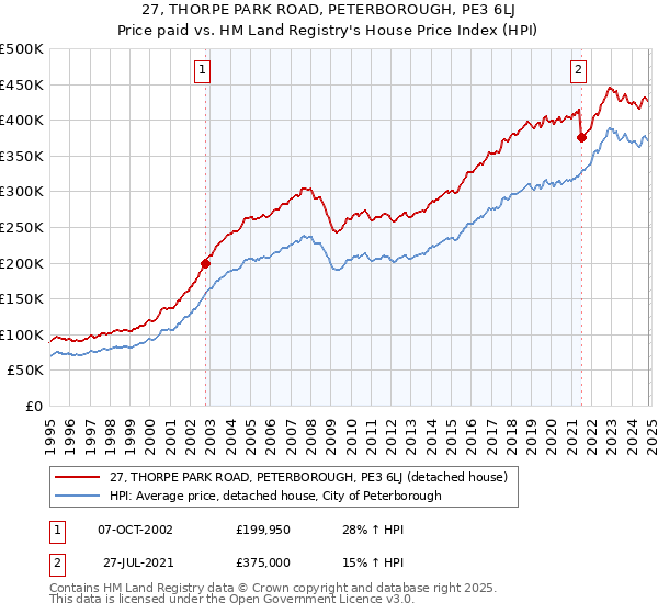 27, THORPE PARK ROAD, PETERBOROUGH, PE3 6LJ: Price paid vs HM Land Registry's House Price Index