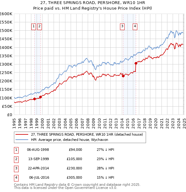 27, THREE SPRINGS ROAD, PERSHORE, WR10 1HR: Price paid vs HM Land Registry's House Price Index