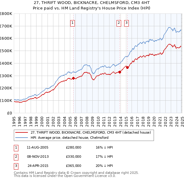 27, THRIFT WOOD, BICKNACRE, CHELMSFORD, CM3 4HT: Price paid vs HM Land Registry's House Price Index