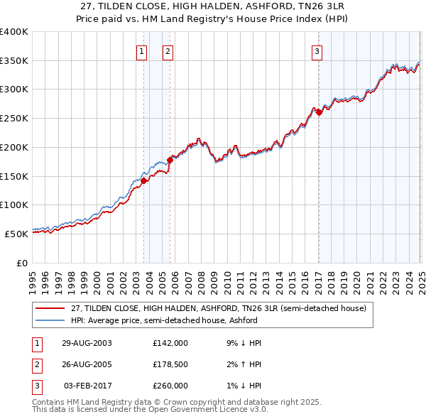 27, TILDEN CLOSE, HIGH HALDEN, ASHFORD, TN26 3LR: Price paid vs HM Land Registry's House Price Index