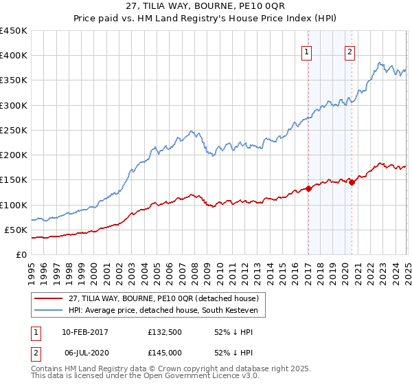 27, TILIA WAY, BOURNE, PE10 0QR: Price paid vs HM Land Registry's House Price Index