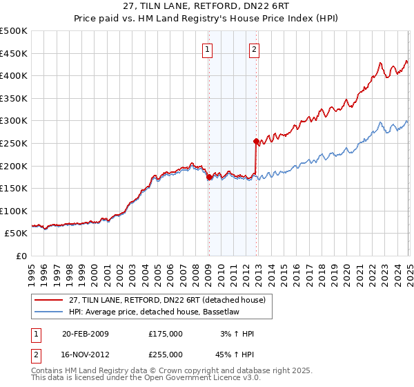 27, TILN LANE, RETFORD, DN22 6RT: Price paid vs HM Land Registry's House Price Index