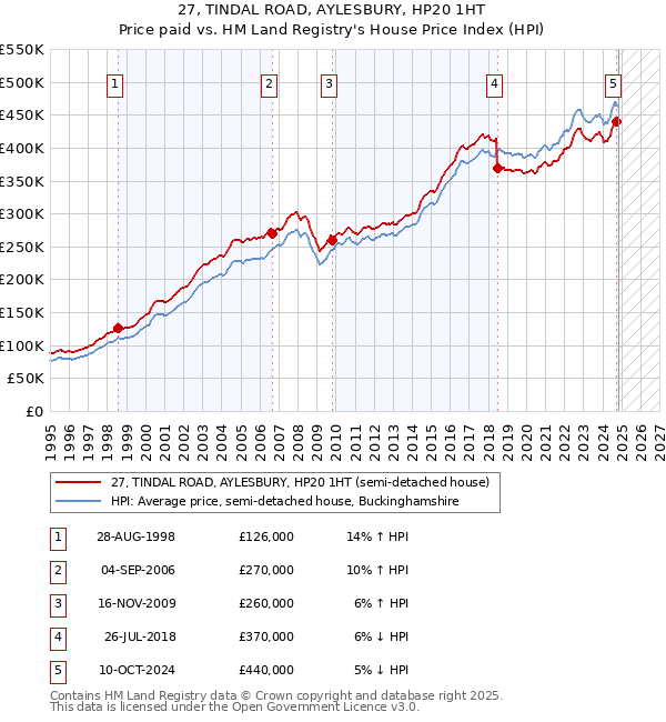 27, TINDAL ROAD, AYLESBURY, HP20 1HT: Price paid vs HM Land Registry's House Price Index