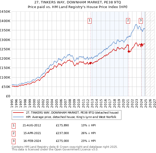 27, TINKERS WAY, DOWNHAM MARKET, PE38 9TQ: Price paid vs HM Land Registry's House Price Index