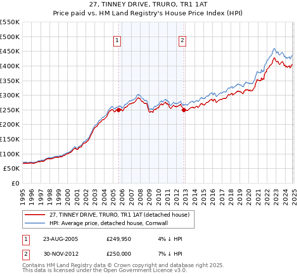 27, TINNEY DRIVE, TRURO, TR1 1AT: Price paid vs HM Land Registry's House Price Index