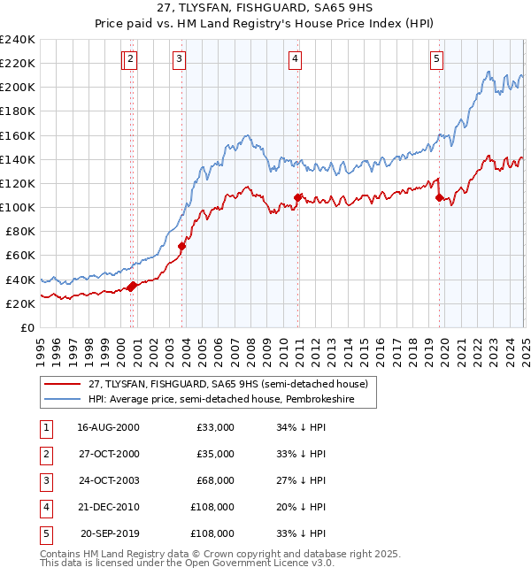 27, TLYSFAN, FISHGUARD, SA65 9HS: Price paid vs HM Land Registry's House Price Index