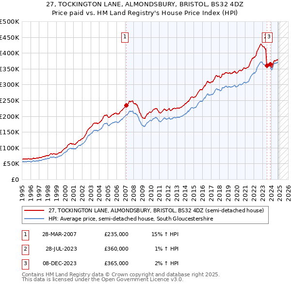 27, TOCKINGTON LANE, ALMONDSBURY, BRISTOL, BS32 4DZ: Price paid vs HM Land Registry's House Price Index