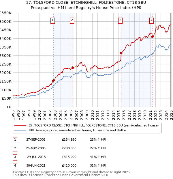 27, TOLSFORD CLOSE, ETCHINGHILL, FOLKESTONE, CT18 8BU: Price paid vs HM Land Registry's House Price Index