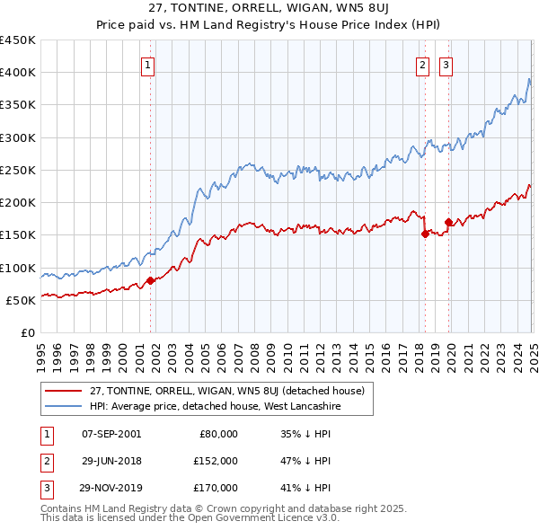 27, TONTINE, ORRELL, WIGAN, WN5 8UJ: Price paid vs HM Land Registry's House Price Index